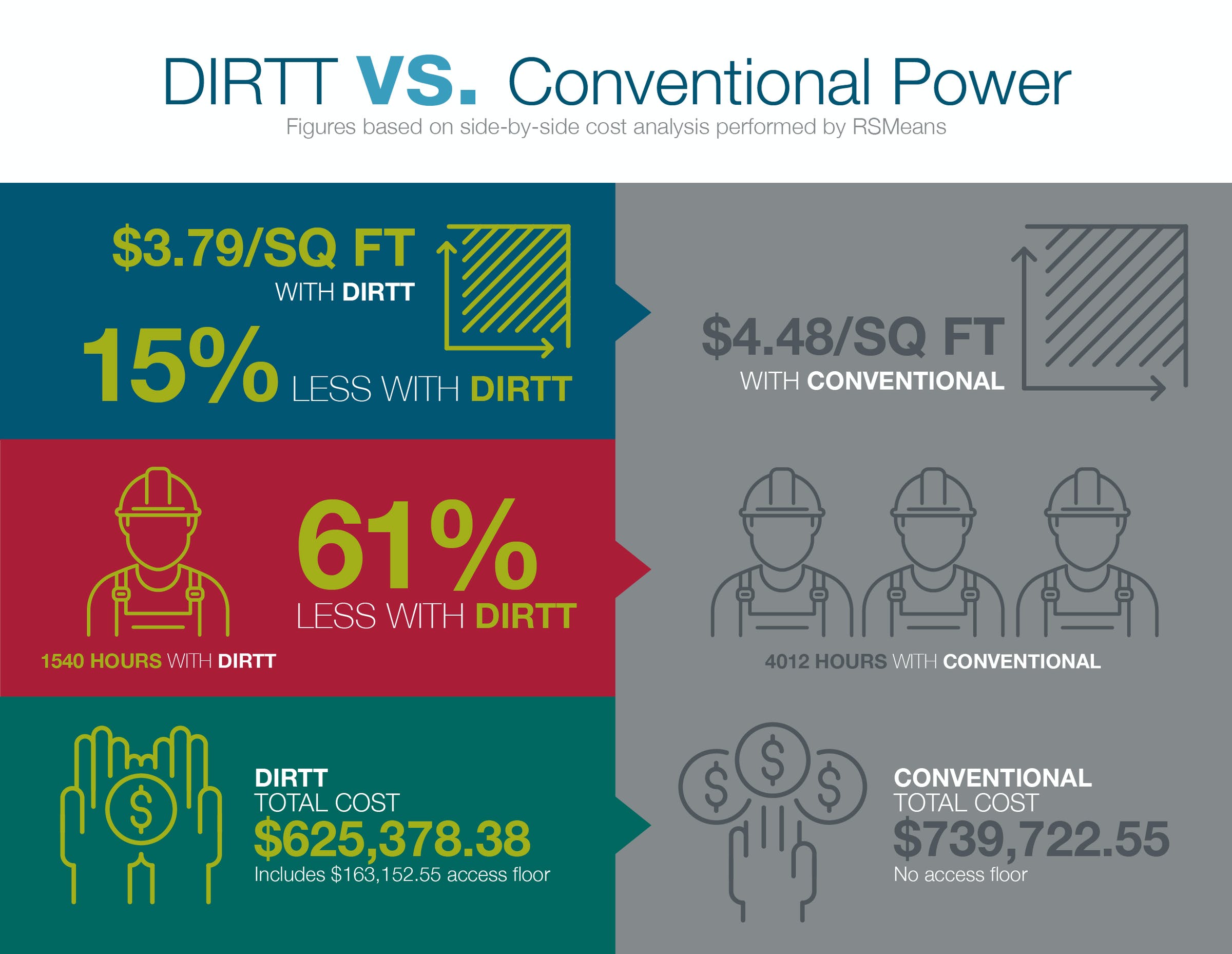 Dirtt Power Savings